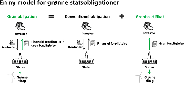 Green Bond Model